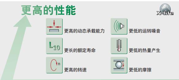 淺談滾珠絲杠軸承壽命更長轉(zhuǎn)速更高